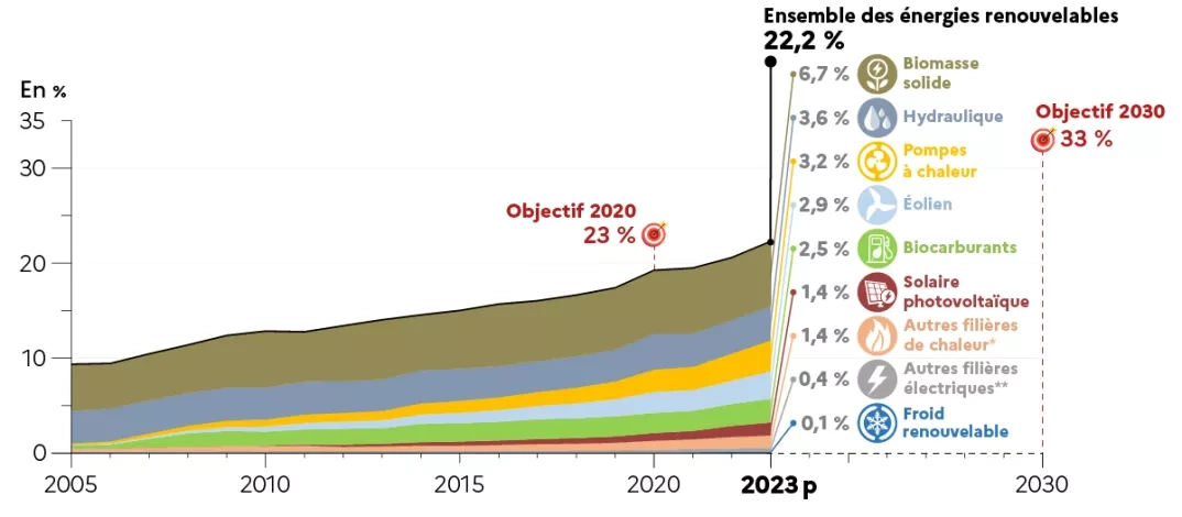 Source : Chiffres clés des énergies renouvelables du ministère de la Transition énergétique-édition 2023