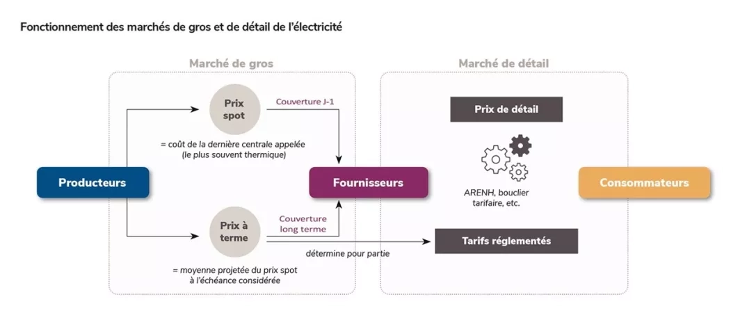 Huasse des prix de l'électricité